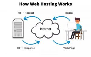 Hosting hoạt động như thế nào?