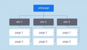 Tạo chủ đề Silo vật lý cho website